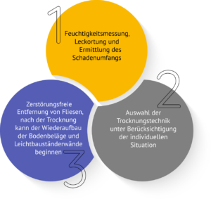 Ablauf-bis-zur-trocknung-novadry